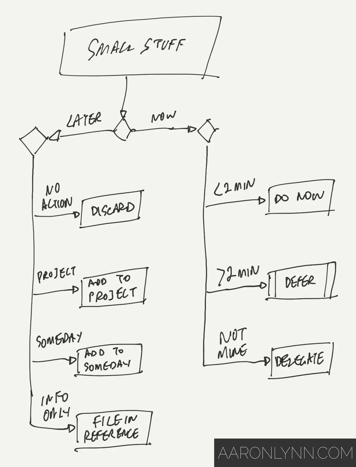 Aaron Lynn's version of Getting Things Done for handling the small stuff