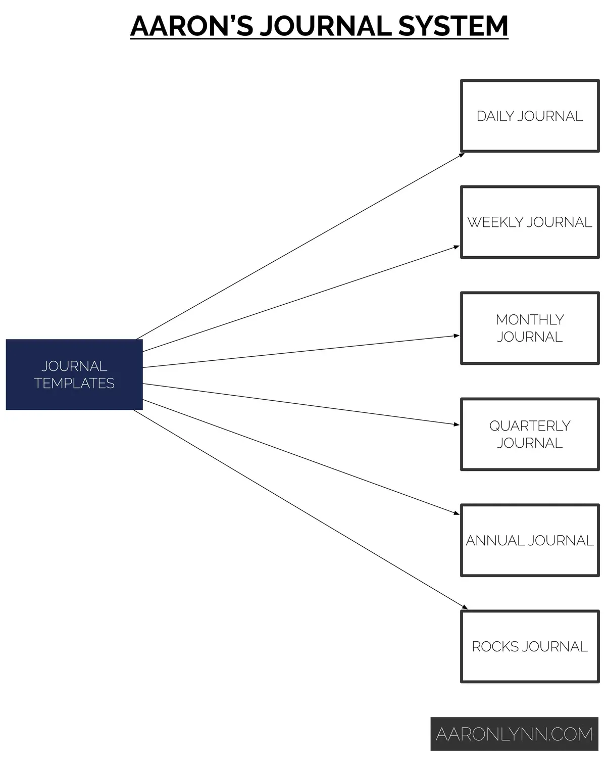 Aaron's Journal System Setup