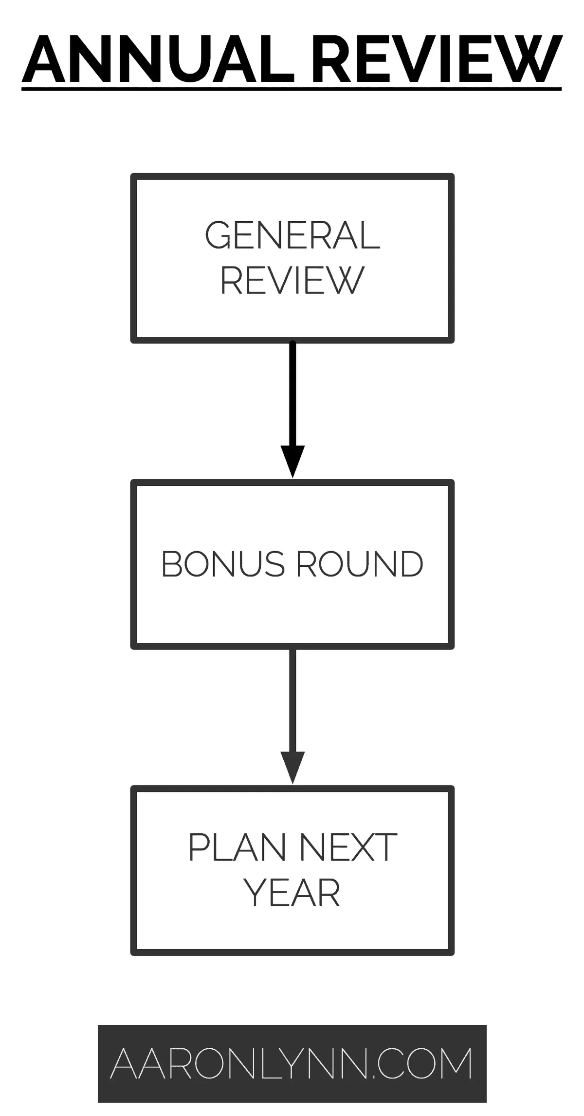 Annual Review Three Parts
