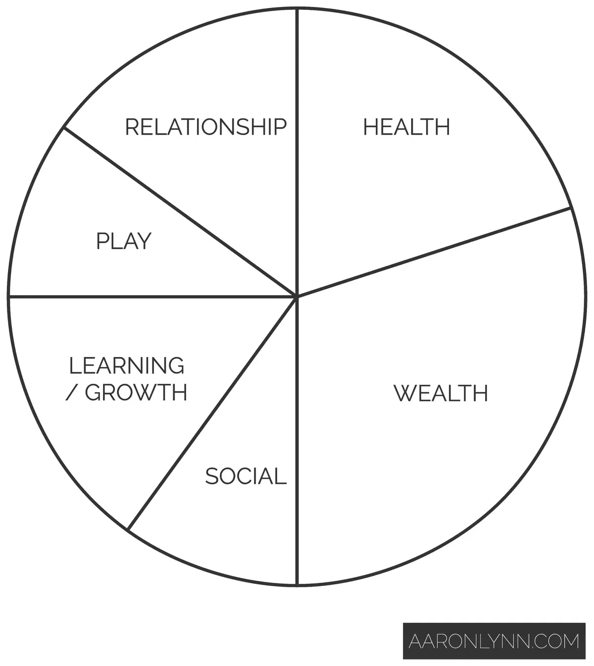 Areas of Life Circle