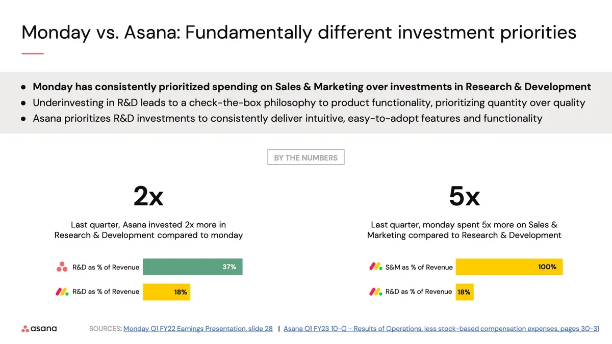 Asana and Monday.com R&D Spend