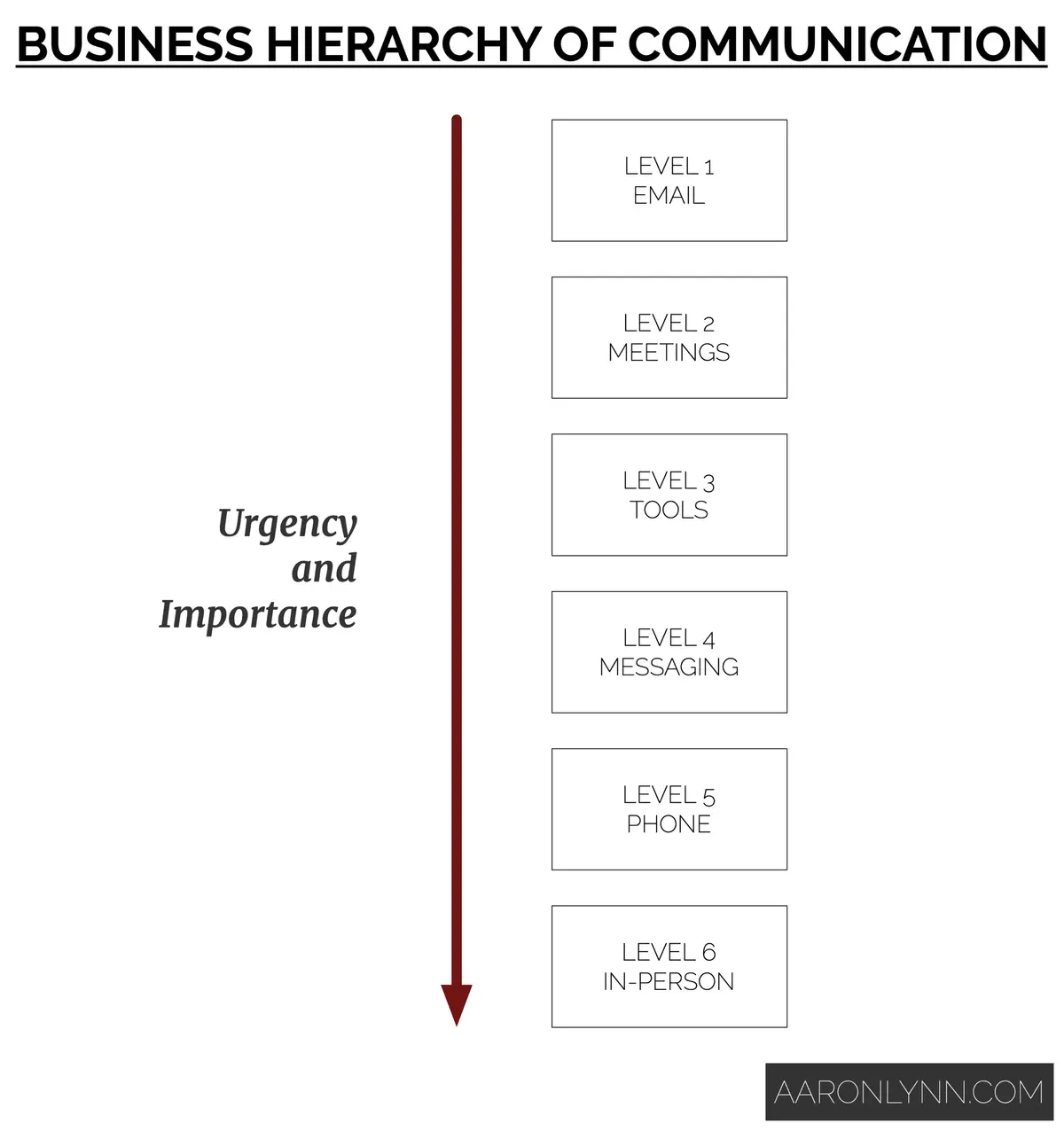 Business Hierarchy of Communication