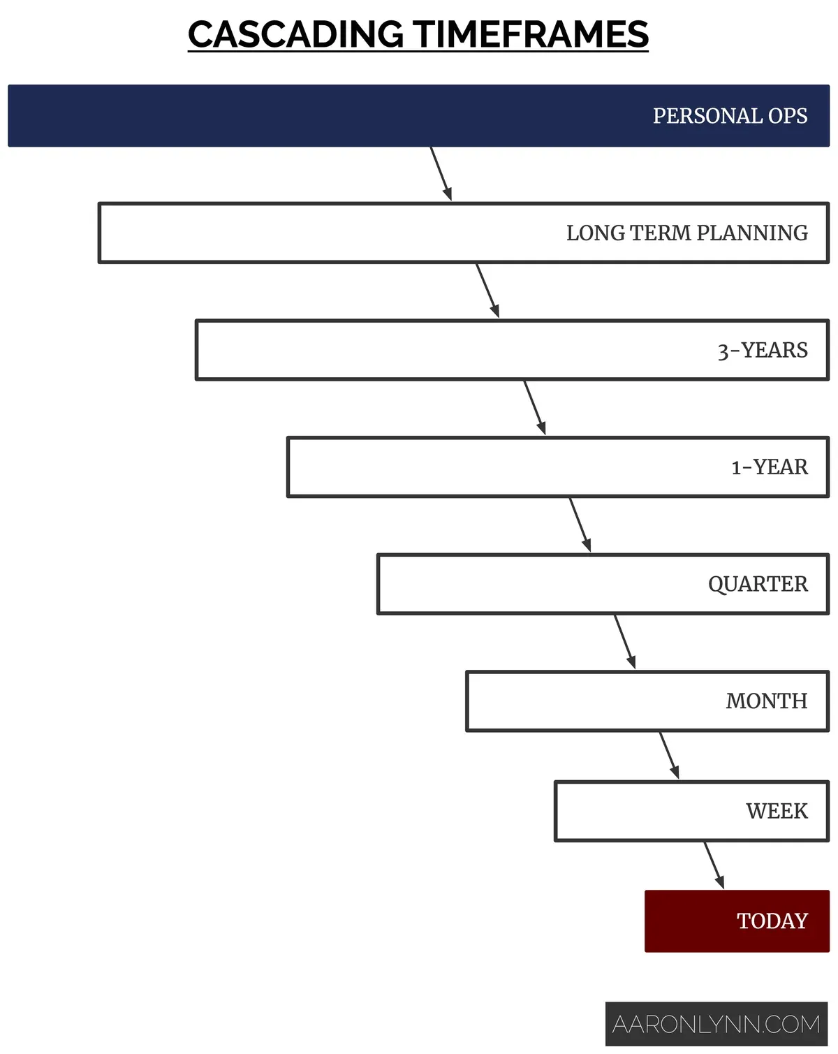 Cascading Timeframes Model