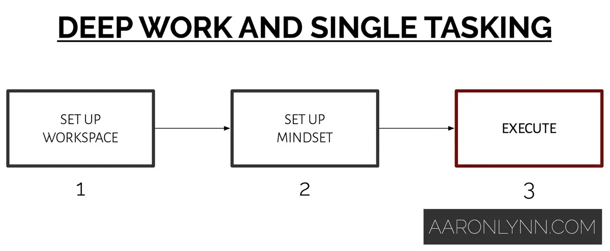 Deep Work and Single Tasking System