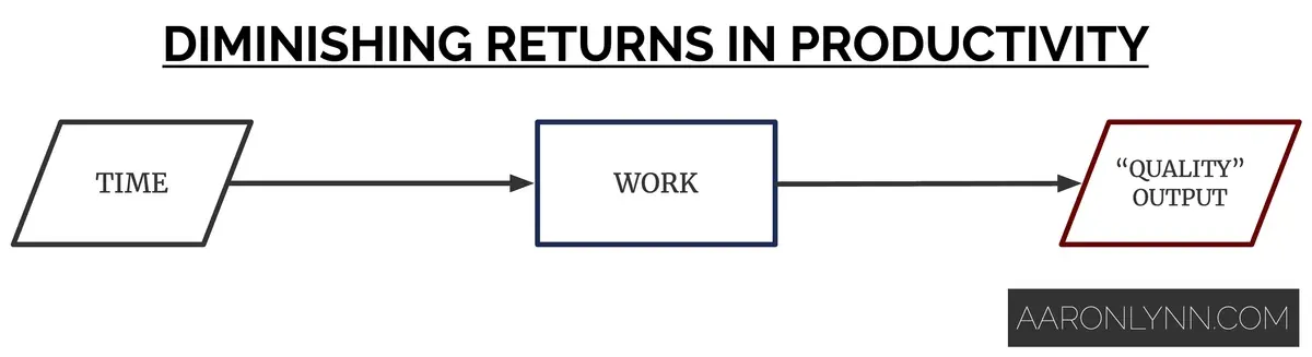 Diminishing Returns in Productivity