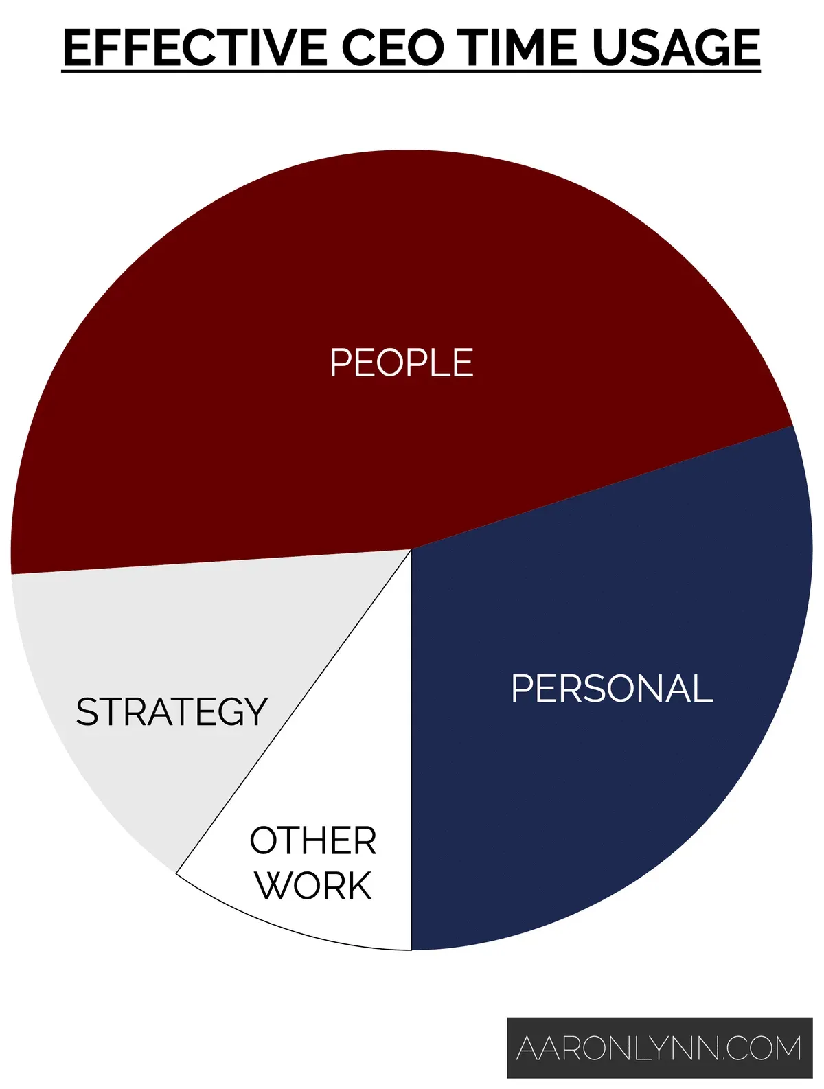 Effective CEO Time Usage