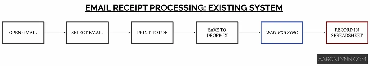 Existing Email Receipt Processing