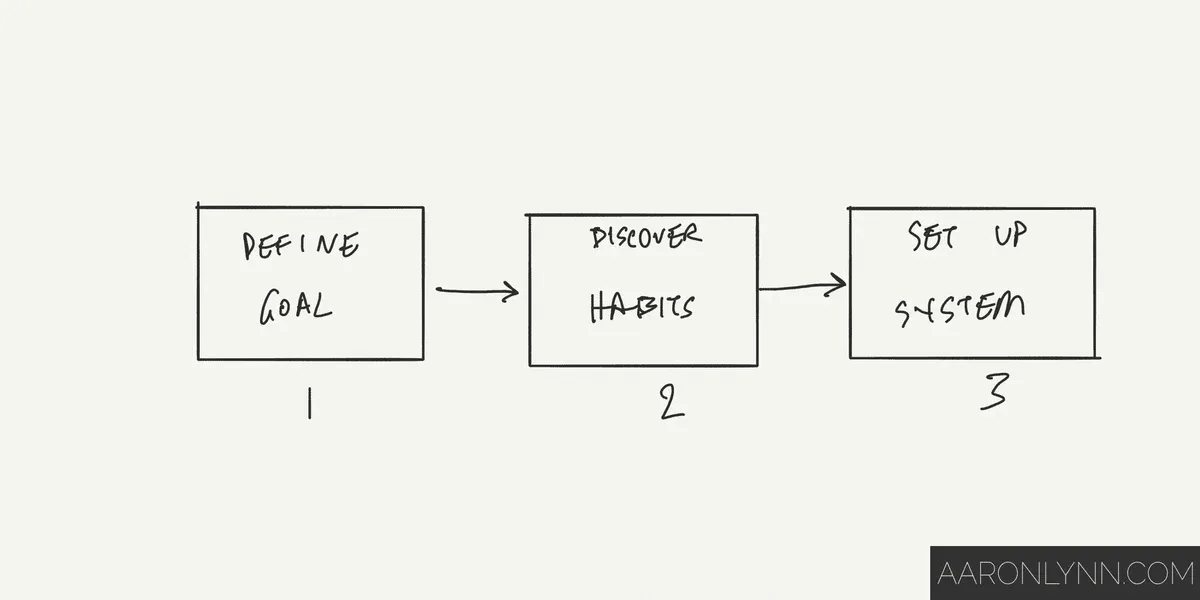 Goals-Habits System