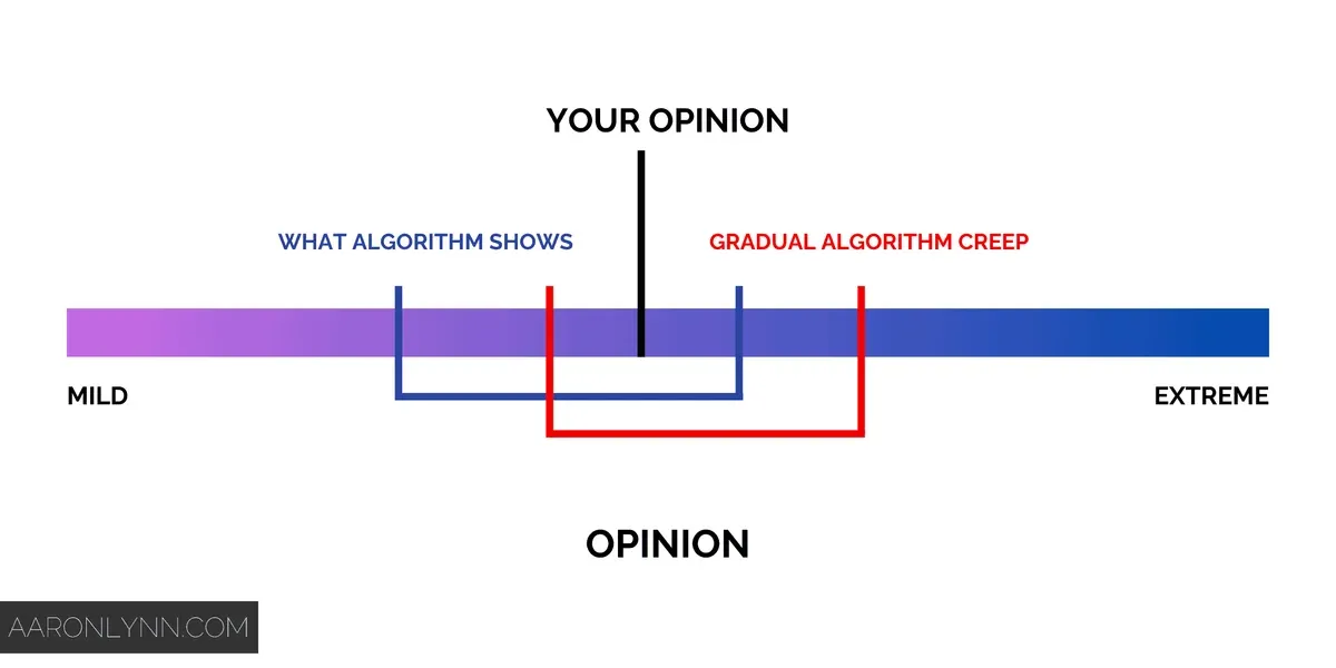 GRADIENT SCALE DIAGRAM OF OPINION AND ALGORITHM CREEP