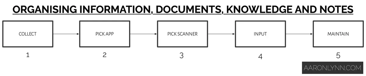 Organising Information, Documents, Knowledge and Notes Workflow