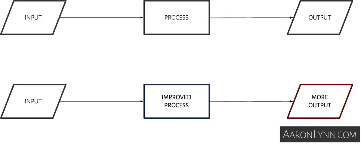 Input, Process, Output