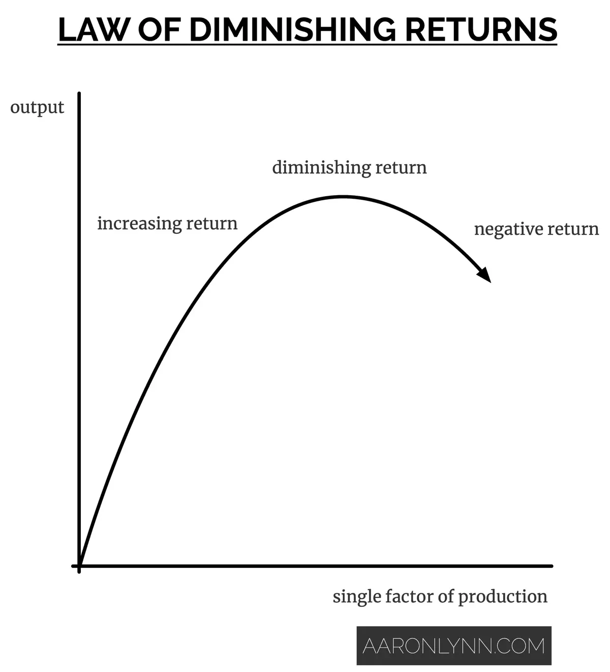 Law of Diminishing Returns
