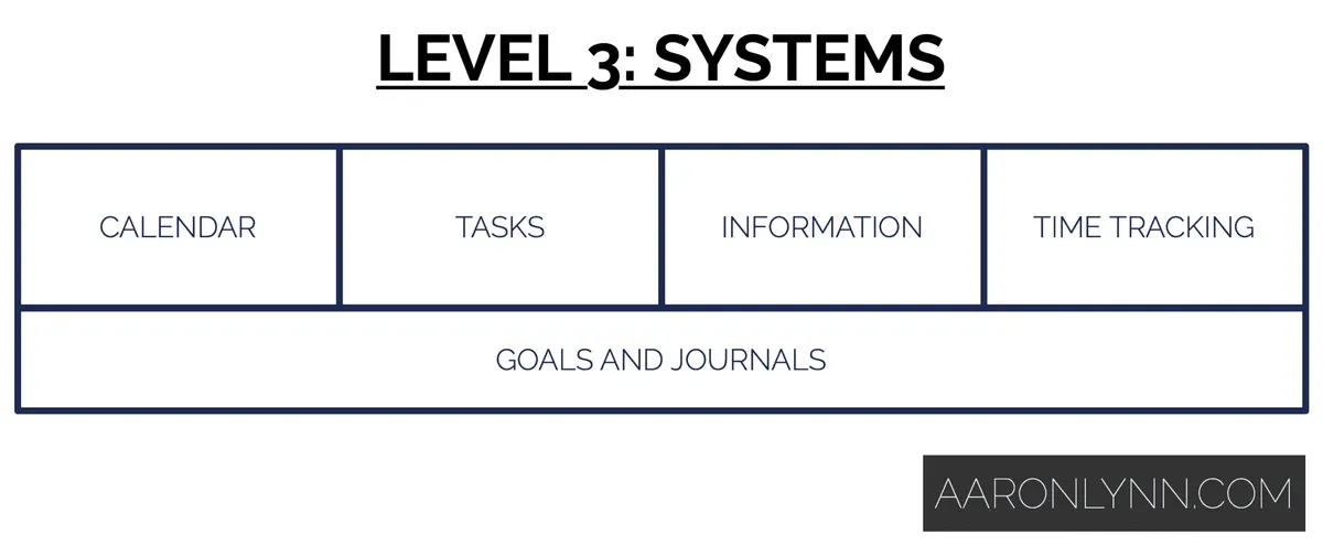 Level 3: Systems