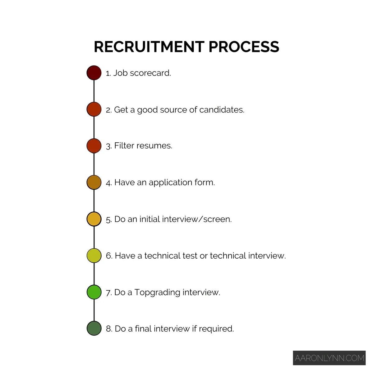 Lynn Industries Recruitment Process