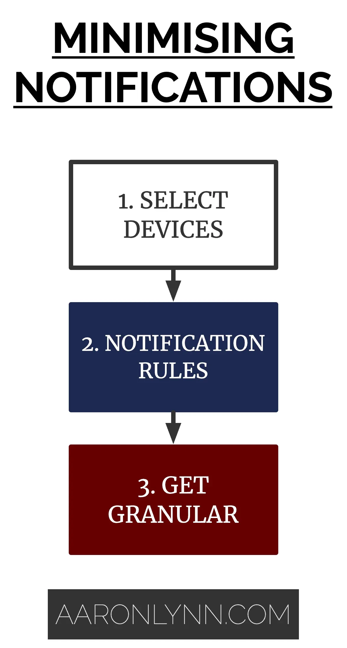 Minimising Notifications