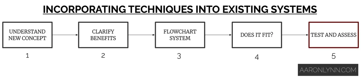 A model for handling new techniques, ideas and apps