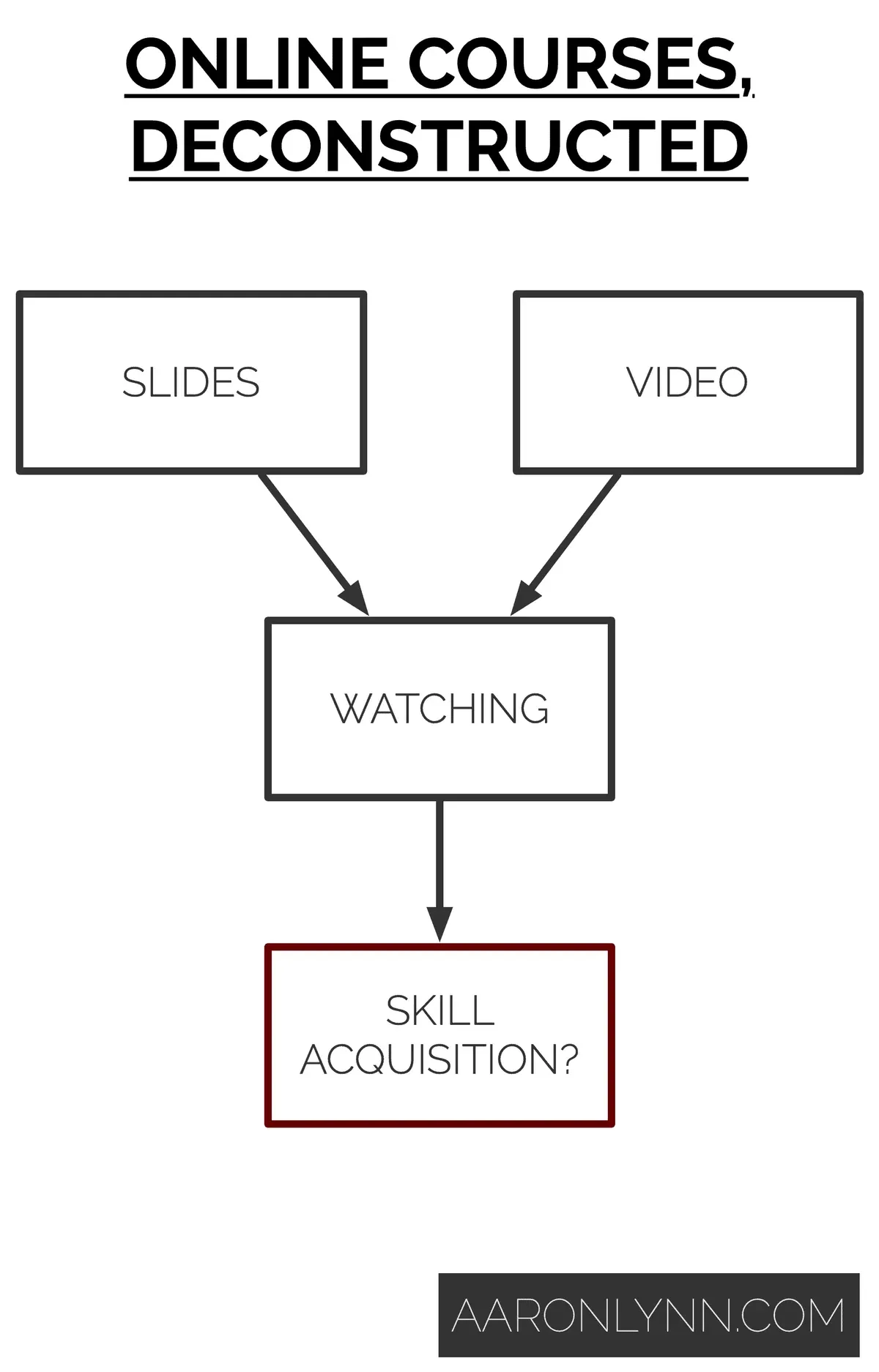 Online Courses, Deconstructed