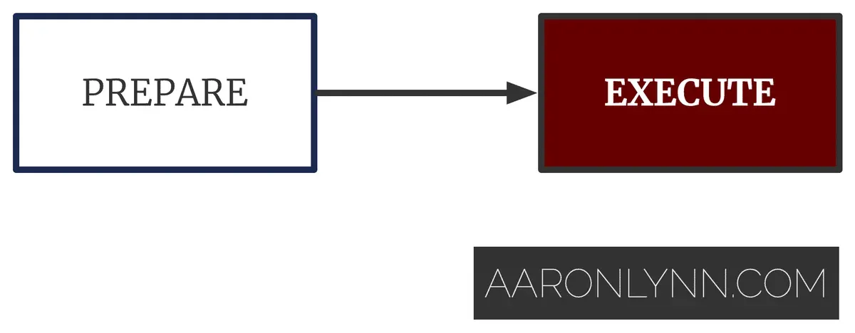 Task Prioritisation Prepare, then Execute