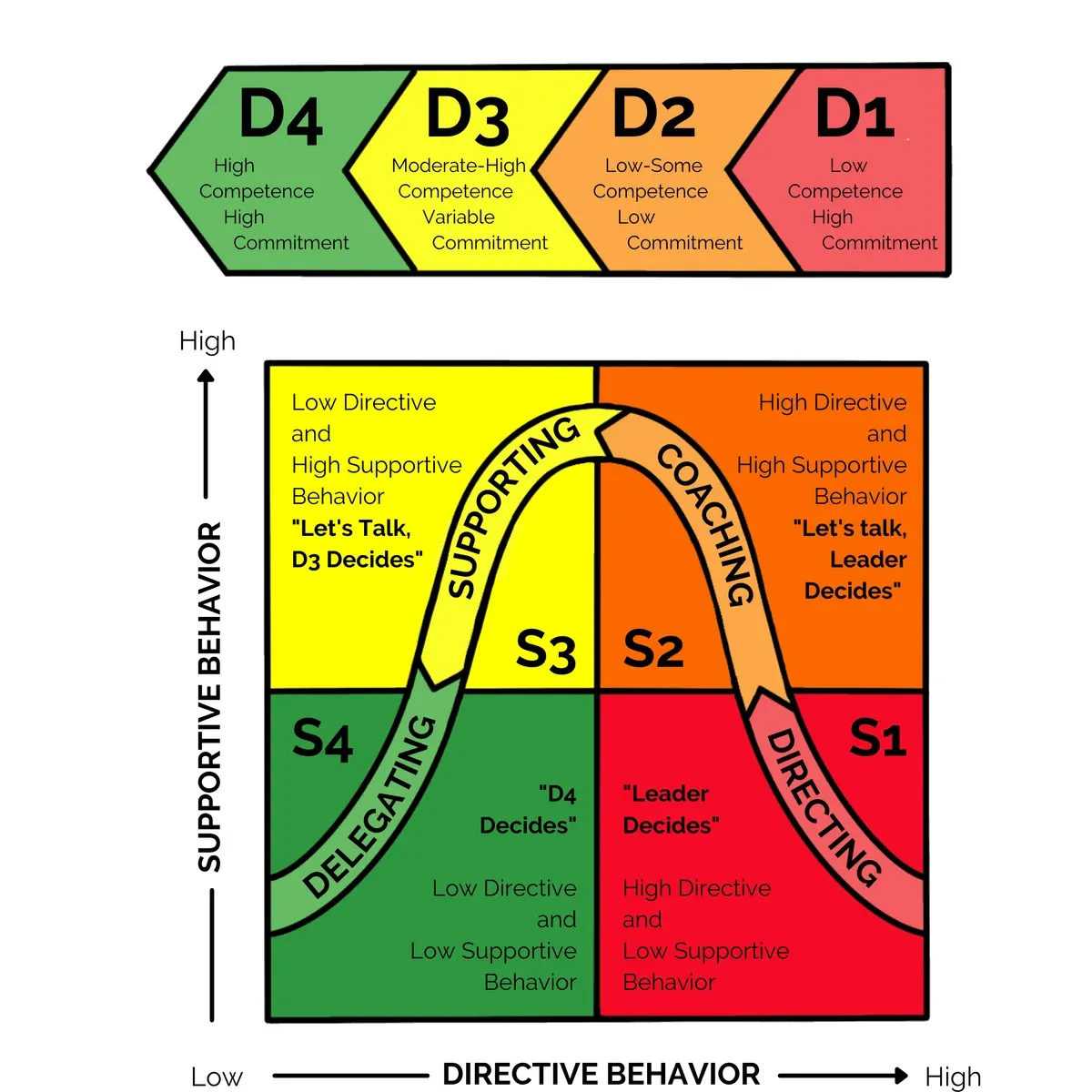 Situational Leadership Model