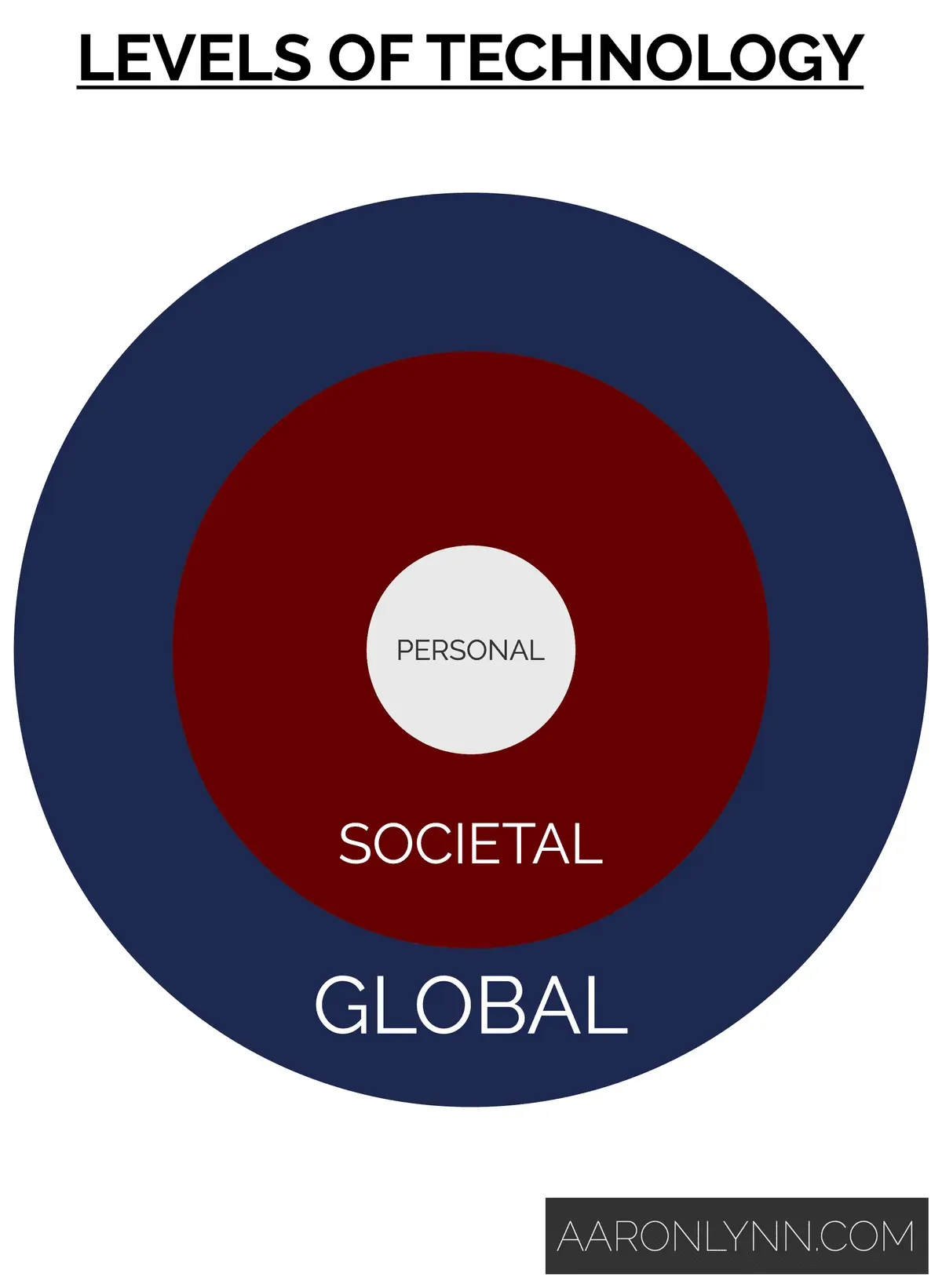 Levels of Technology