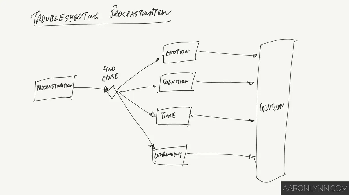 Troubleshooting Procrastination Model