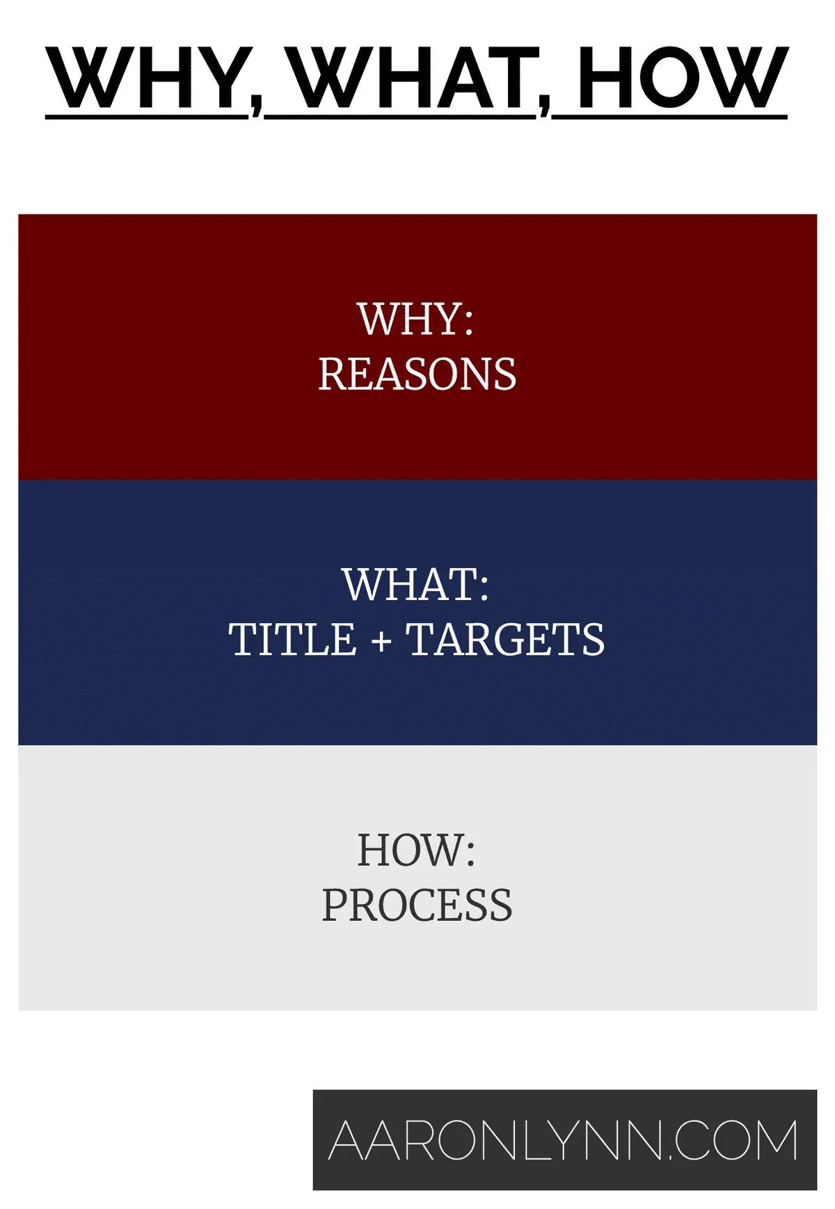 Why, What, How Goal Setting Model