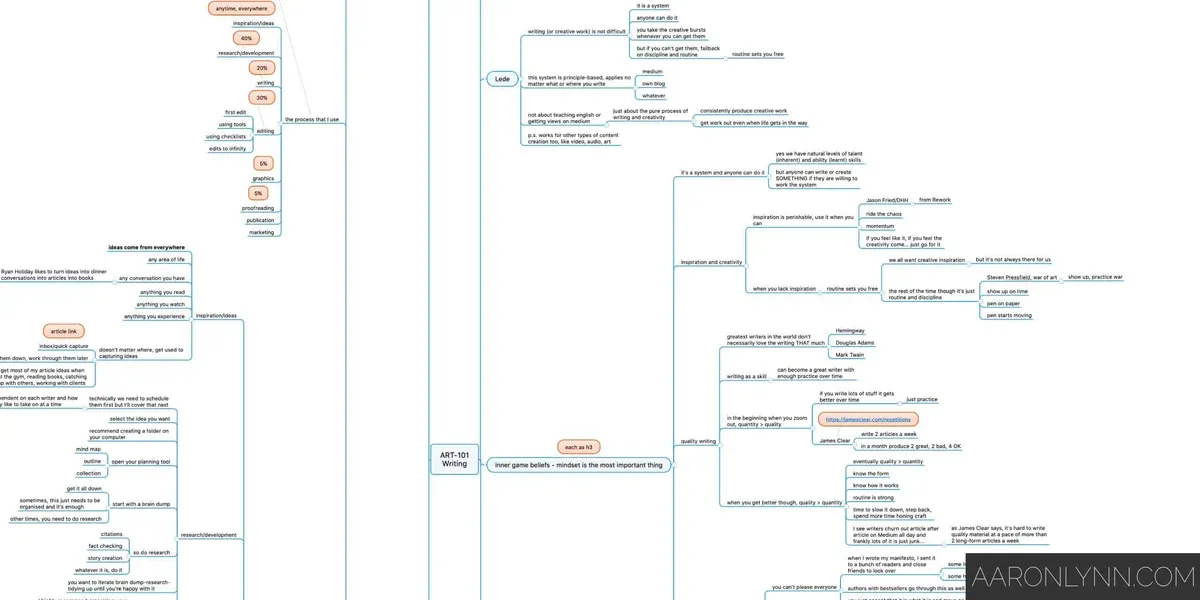 Mind map for this article